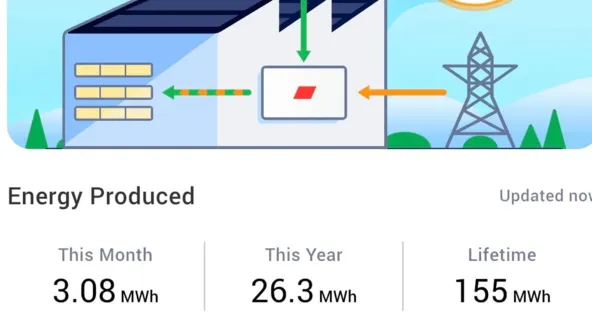 Uporaba sončne elektrarne v letu 2025