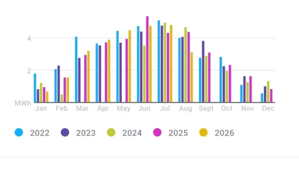 Uporaba sončne elektrarne v letu 2025